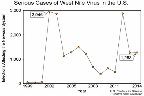 U.S. cases if west nile virus 199-2014